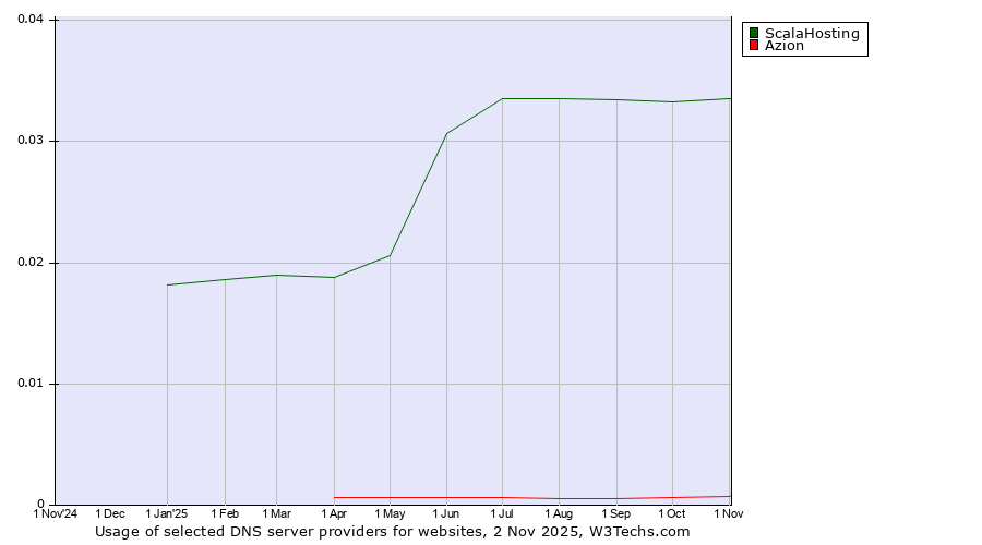 Historical trends in the usage of ScalaHosting vs. Azion
