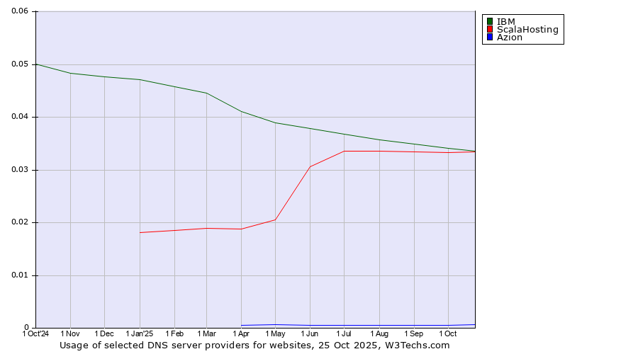 Historical trends in the usage of IBM vs. ScalaHosting vs. Azion