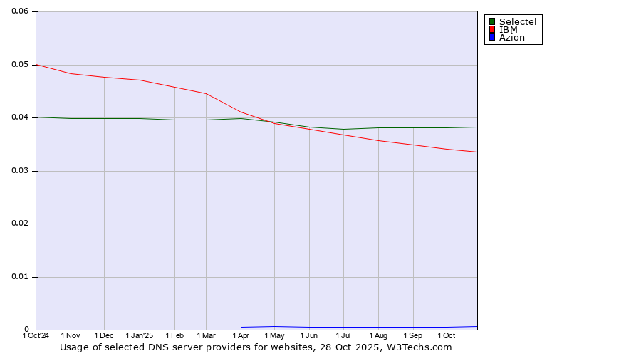 Historical trends in the usage of Selectel vs. IBM vs. Azion