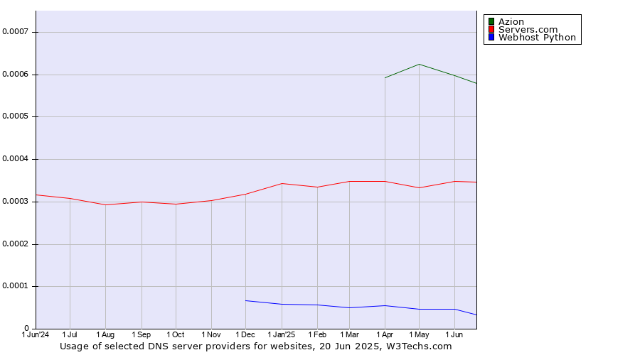 Historical trends in the usage of Azion vs. Servers.com vs. Webhost Python