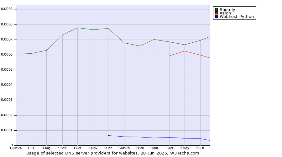 Historical trends in the usage of Shopify vs. Azion vs. Webhost Python