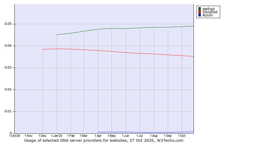 Historical trends in the usage of webgo vs. Shoptet vs. Azion