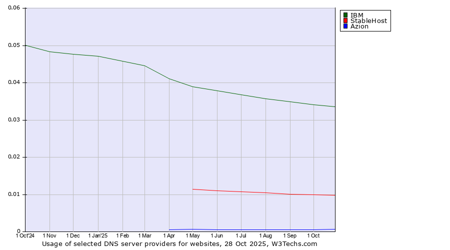 Historical trends in the usage of IBM vs. StableHost vs. Azion