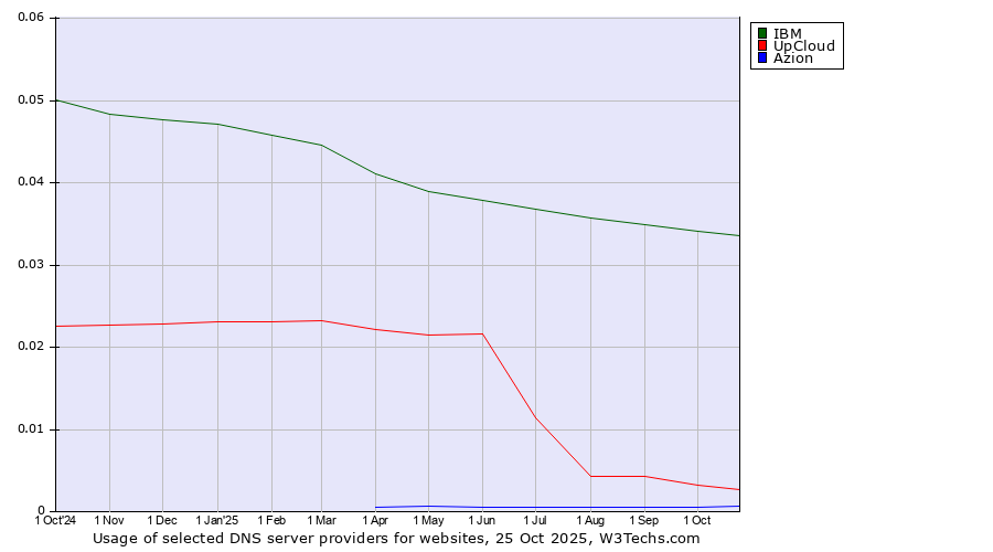 Historical trends in the usage of IBM vs. UpCloud vs. Azion
