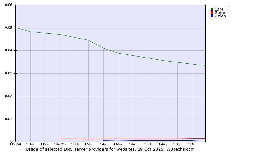 Historical trends in the usage of IBM vs. Zoho vs. Azion
