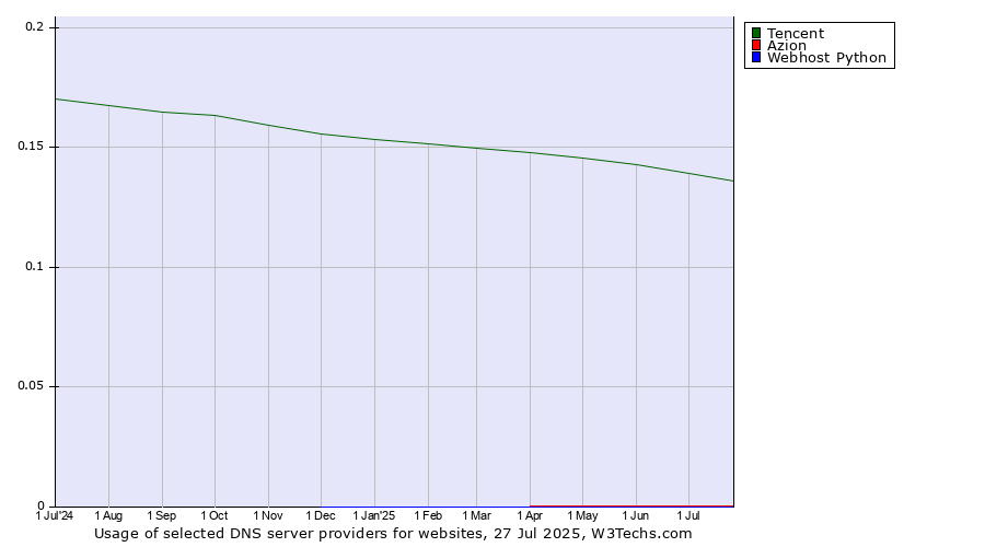 Historical trends in the usage of Tencent vs. Azion vs. Webhost Python