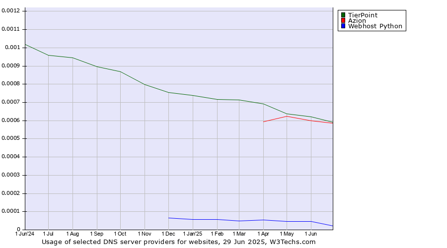 Historical trends in the usage of TierPoint vs. Azion vs. Webhost Python
