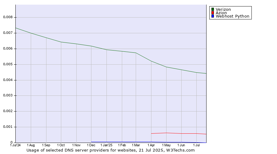 Historical trends in the usage of Verizon vs. Azion vs. Webhost Python