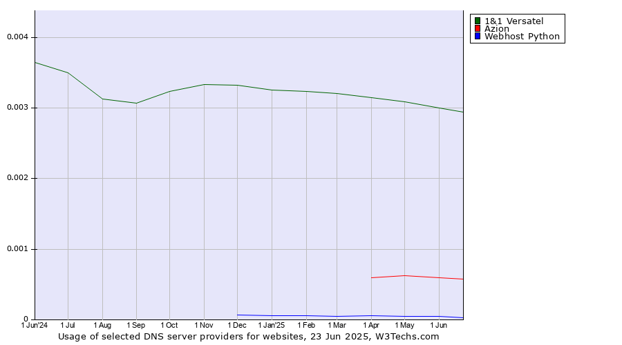 Historical trends in the usage of 1&1 Versatel vs. Azion vs. Webhost Python
