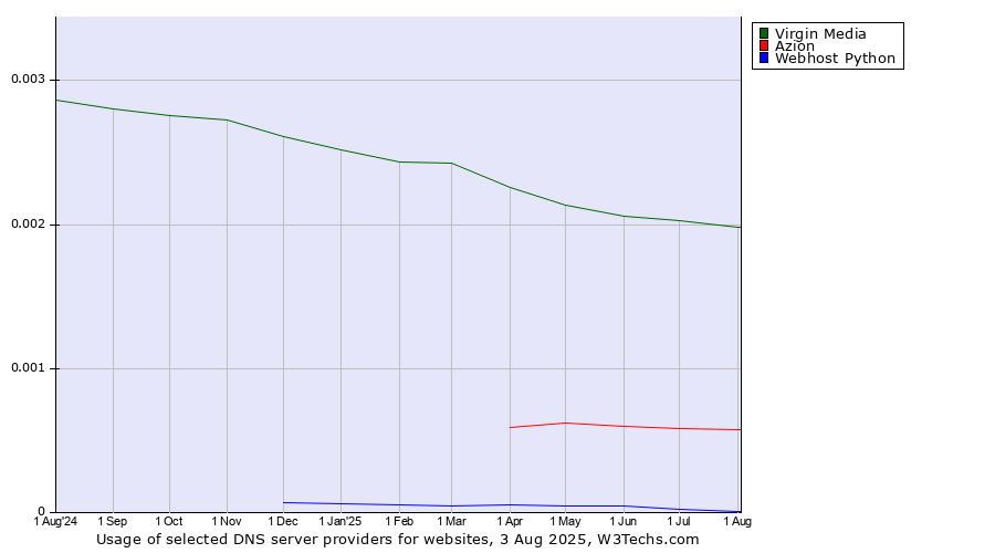 Historical trends in the usage of Virgin Media vs. Azion vs. Webhost Python