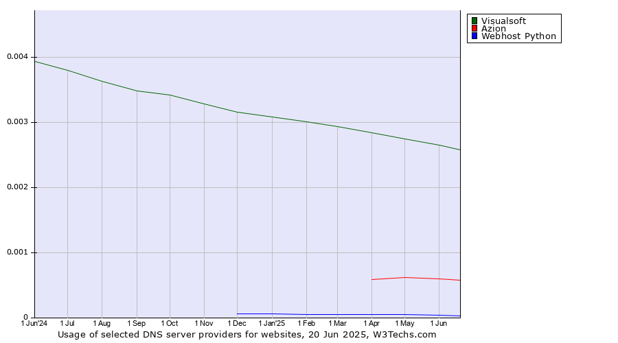 Historical trends in the usage of Visualsoft vs. Azion vs. Webhost Python