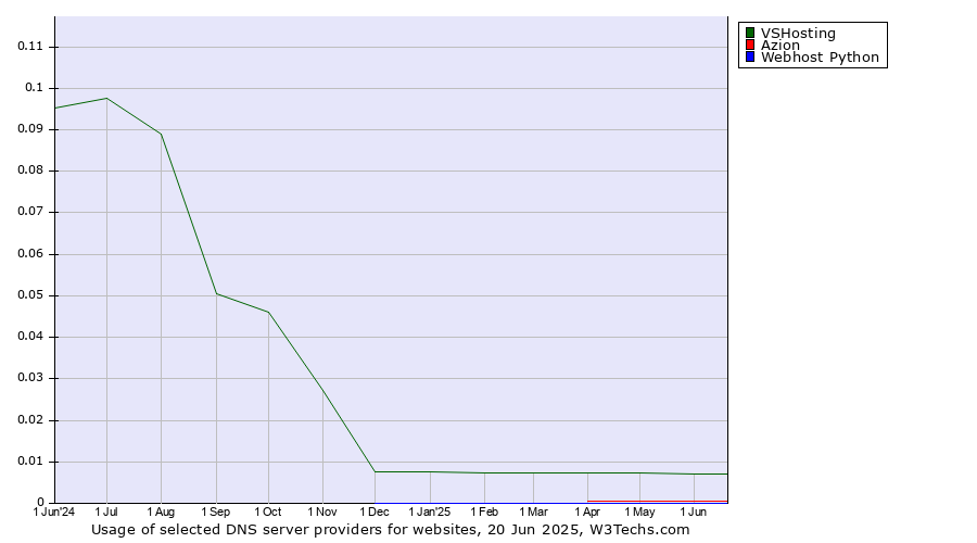 Historical trends in the usage of VSHosting vs. Azion vs. Webhost Python