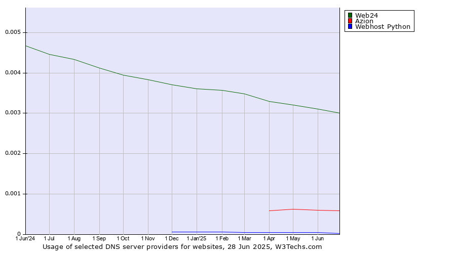 Historical trends in the usage of Web24 vs. Azion vs. Webhost Python