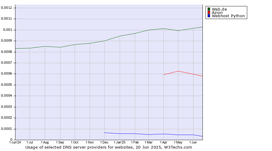 Historical trends in the usage of Web.de vs. Azion vs. Webhost Python