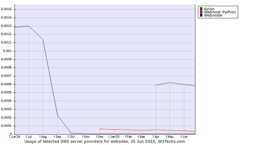 Historical trends in the usage of Azion vs. Webhost Python vs. Webnode