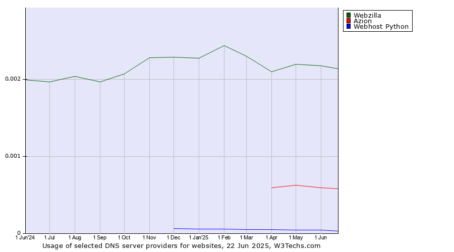 Historical trends in the usage of Webzilla vs. Azion vs. Webhost Python