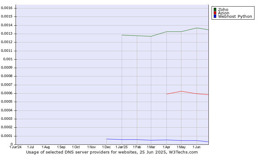 Historical trends in the usage of Zoho vs. Azion vs. Webhost Python