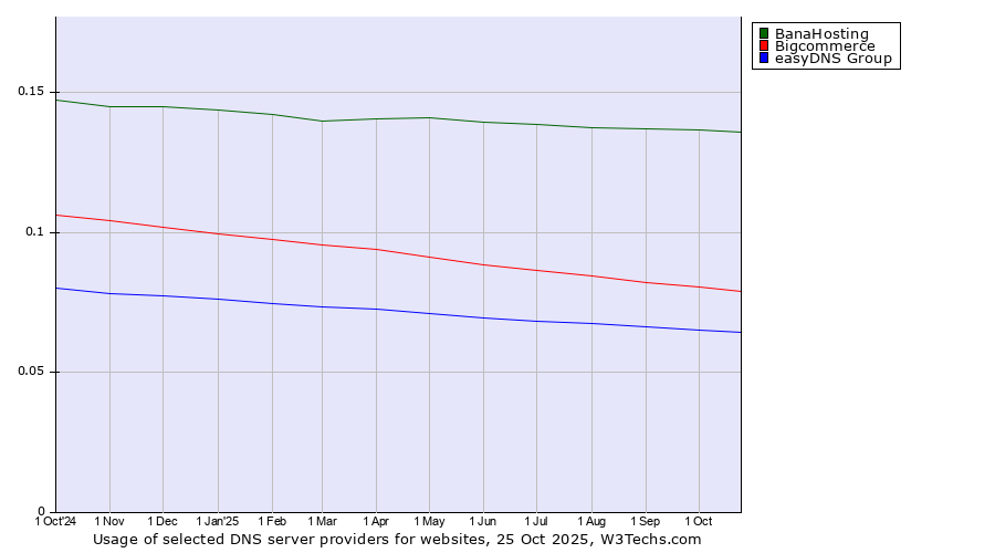 Historical trends in the usage of BanaHosting vs. Bigcommerce vs. easyDNS Group