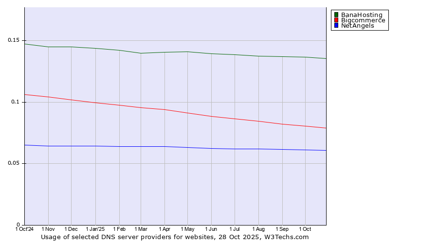 Historical trends in the usage of BanaHosting vs. Bigcommerce vs. NetAngels