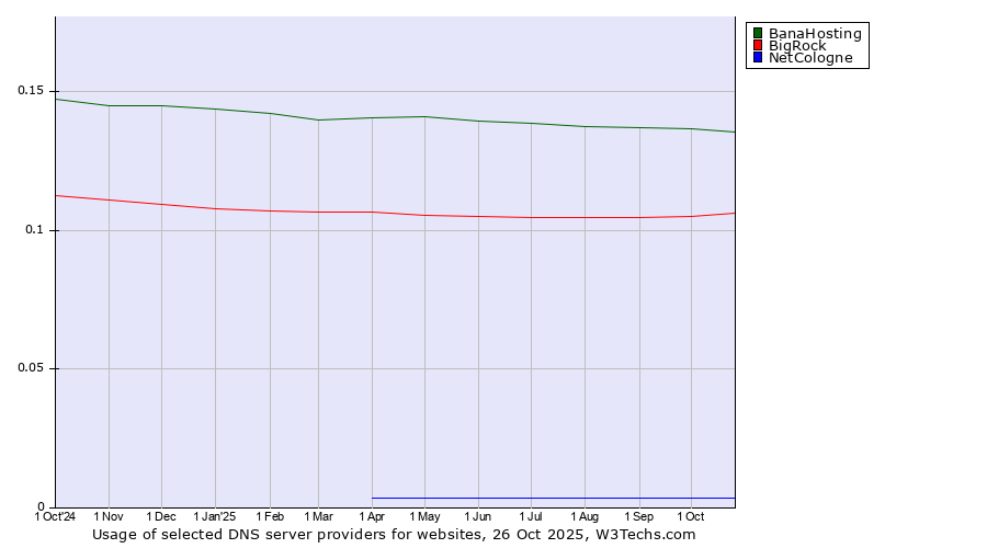 Historical trends in the usage of BanaHosting vs. BigRock vs. NetCologne