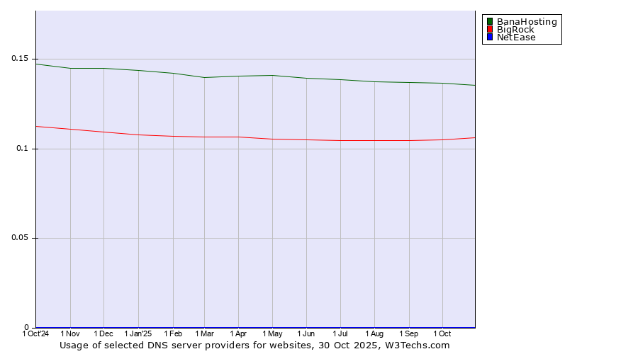 Historical trends in the usage of BanaHosting vs. BigRock vs. NetEase