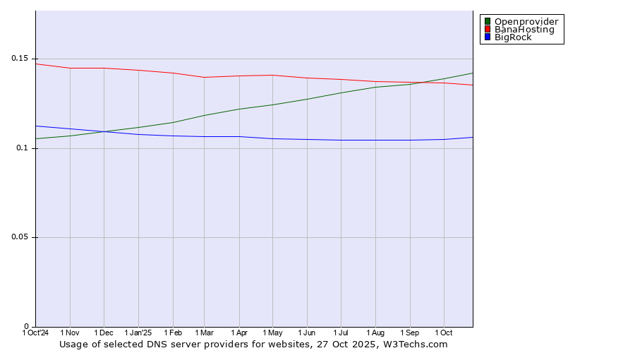 Historical trends in the usage of Openprovider vs. BanaHosting vs. BigRock