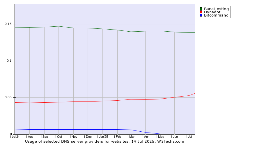 Historical trends in the usage of BanaHosting vs. Dynadot vs. Bitcommand