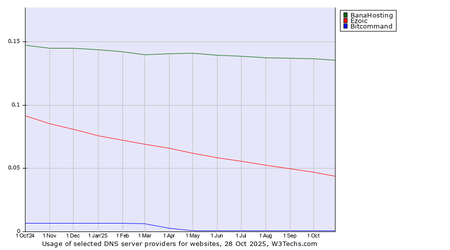 Historical trends in the usage of BanaHosting vs. Ezoic vs. Bitcommand