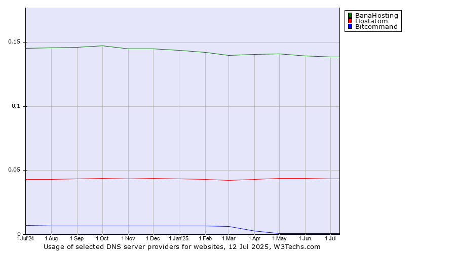 Historical trends in the usage of BanaHosting vs. Hostatom vs. Bitcommand