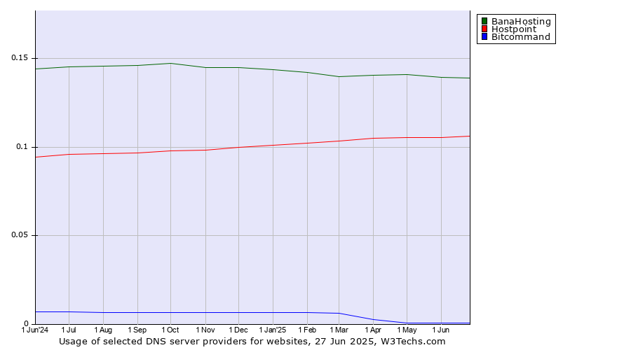 Historical trends in the usage of BanaHosting vs. Hostpoint vs. Bitcommand