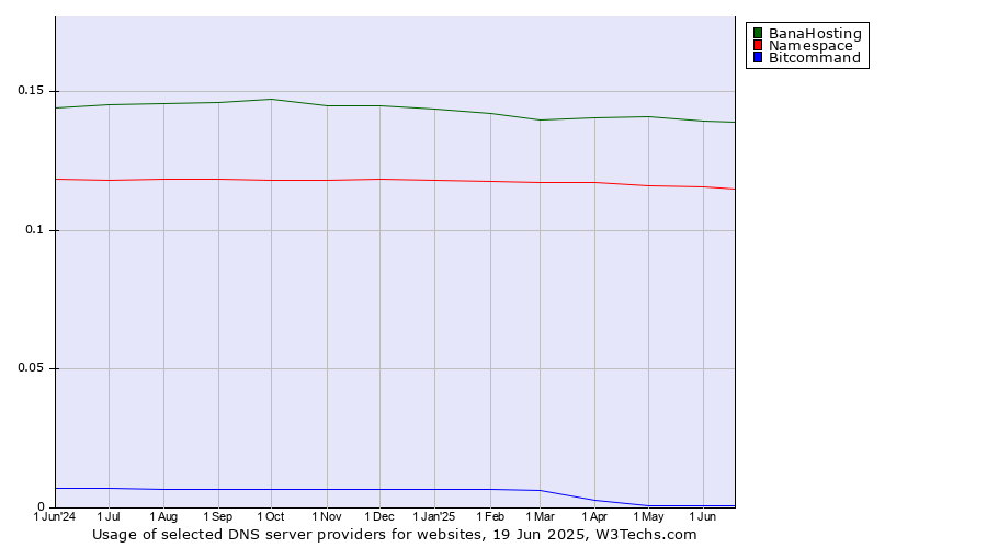 Historical trends in the usage of BanaHosting vs. Namespace vs. Bitcommand