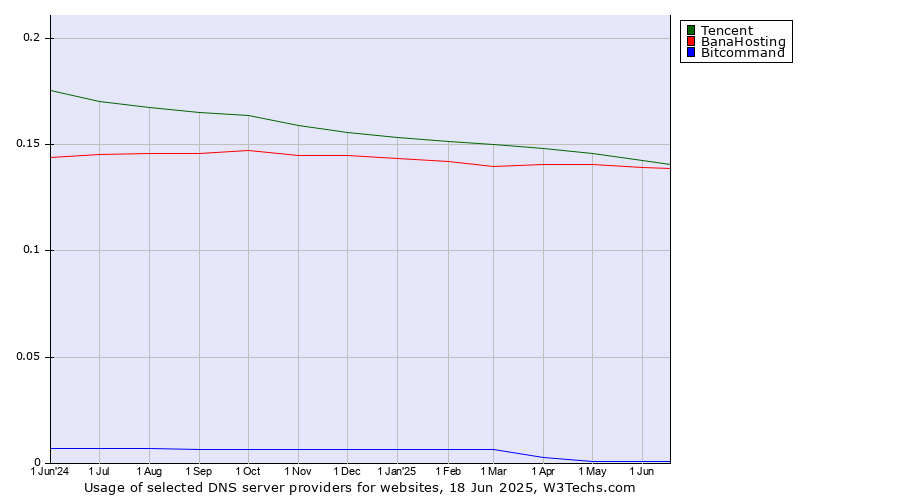 Historical trends in the usage of Tencent vs. BanaHosting vs. Bitcommand