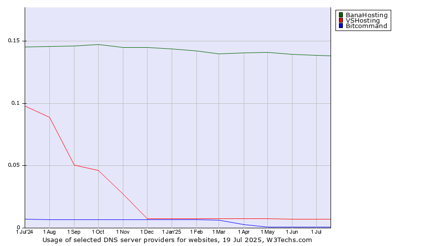 Historical trends in the usage of BanaHosting vs. VSHosting vs. Bitcommand