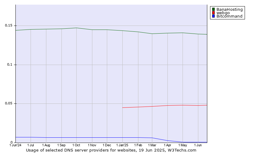 Historical trends in the usage of BanaHosting vs. webgo vs. Bitcommand