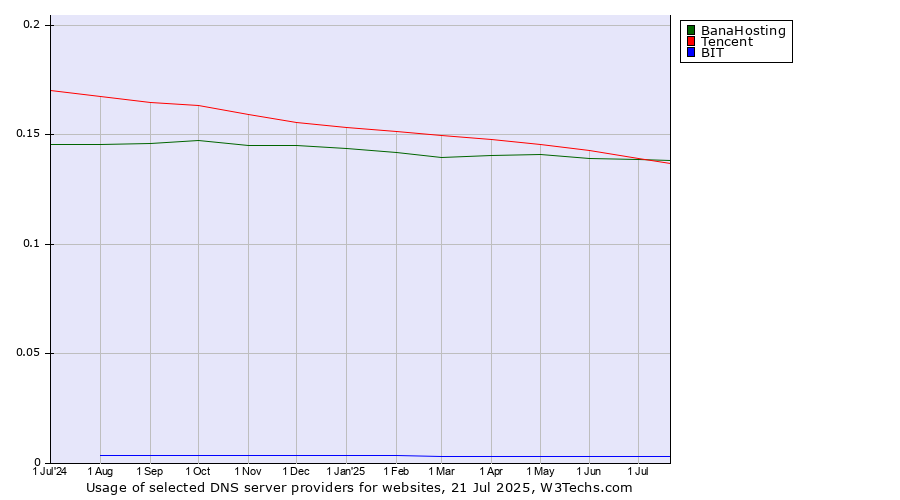 Historical trends in the usage of Tencent vs. BanaHosting vs. BIT