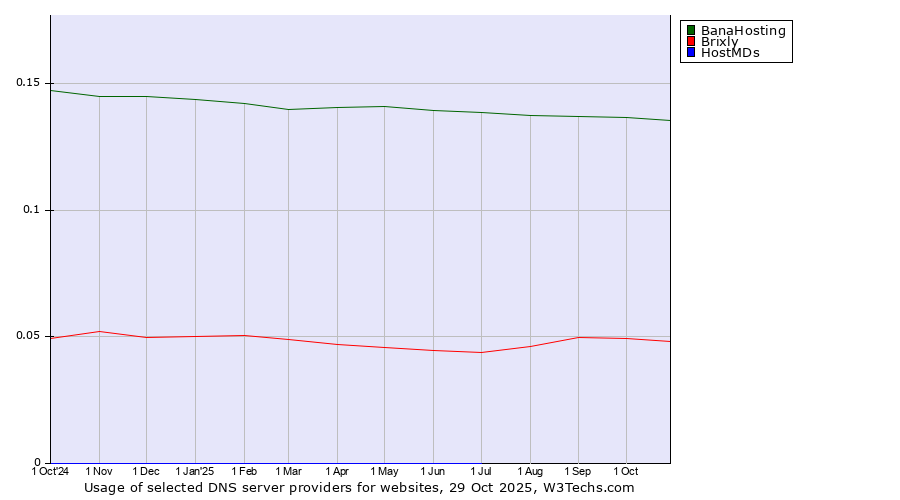 Historical trends in the usage of BanaHosting vs. Brixly vs. HostMDs
