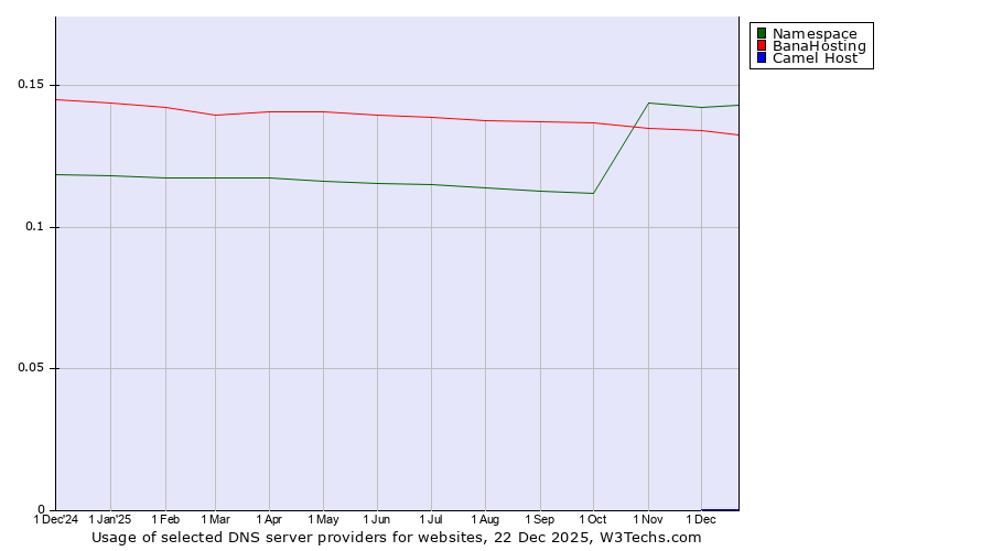 Historical trends in the usage of Namespace vs. BanaHosting vs. Camel Host