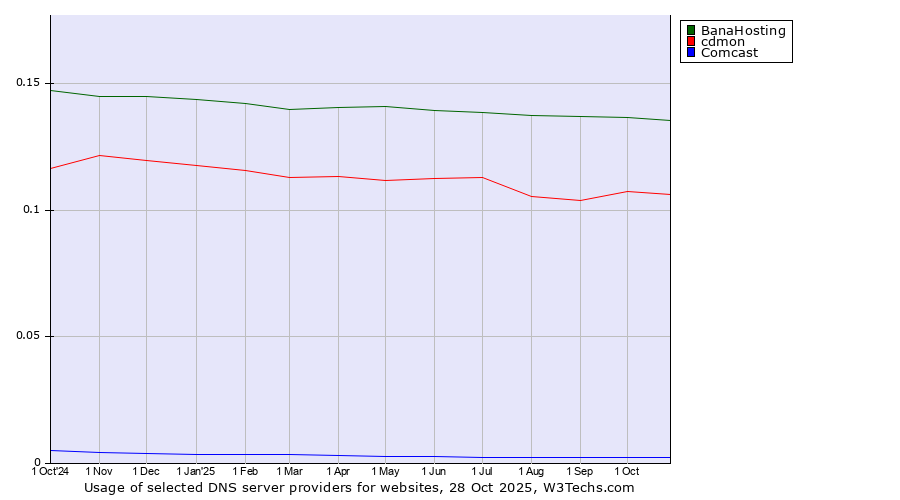Historical trends in the usage of BanaHosting vs. cdmon vs. Comcast