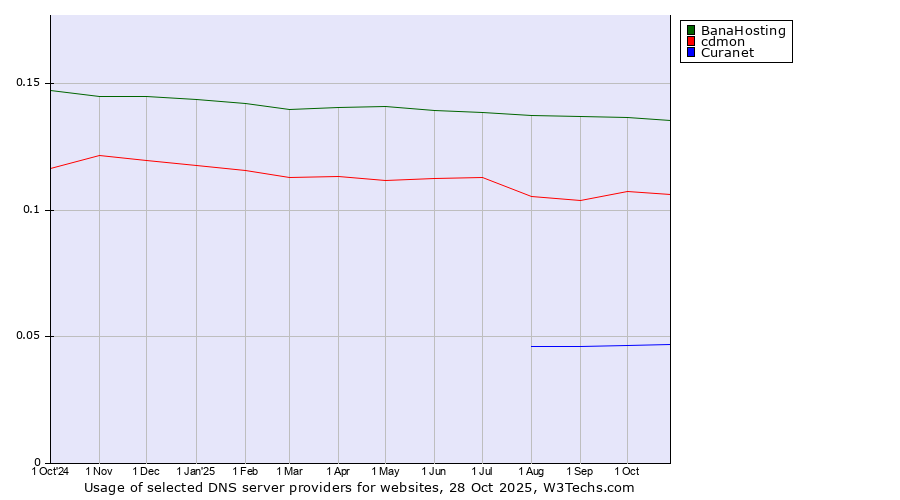 Historical trends in the usage of BanaHosting vs. cdmon vs. Curanet