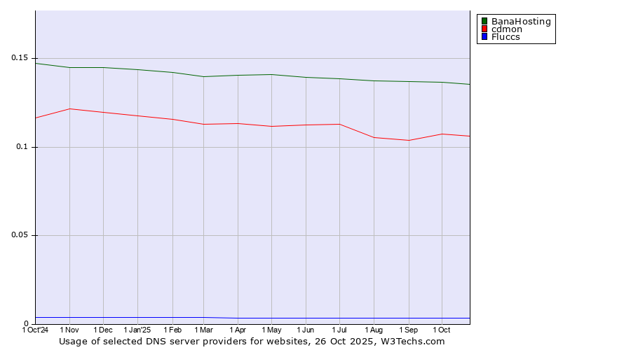 Historical trends in the usage of BanaHosting vs. cdmon vs. Fluccs