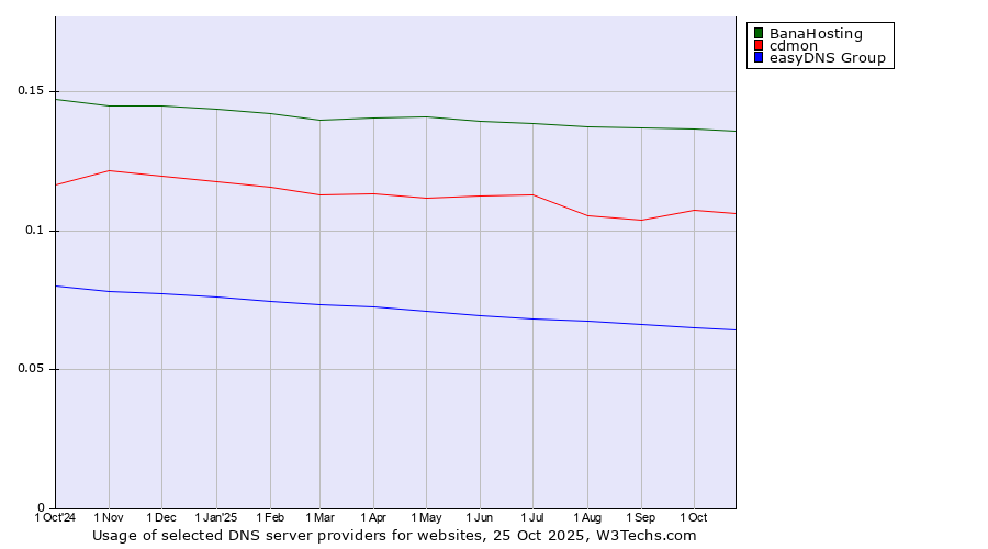 Historical trends in the usage of BanaHosting vs. cdmon vs. easyDNS Group