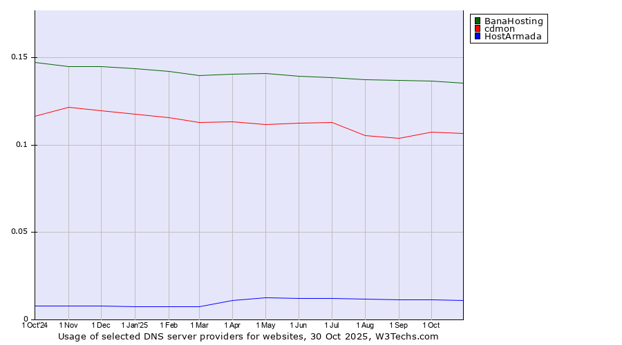 Historical trends in the usage of BanaHosting vs. cdmon vs. HostArmada