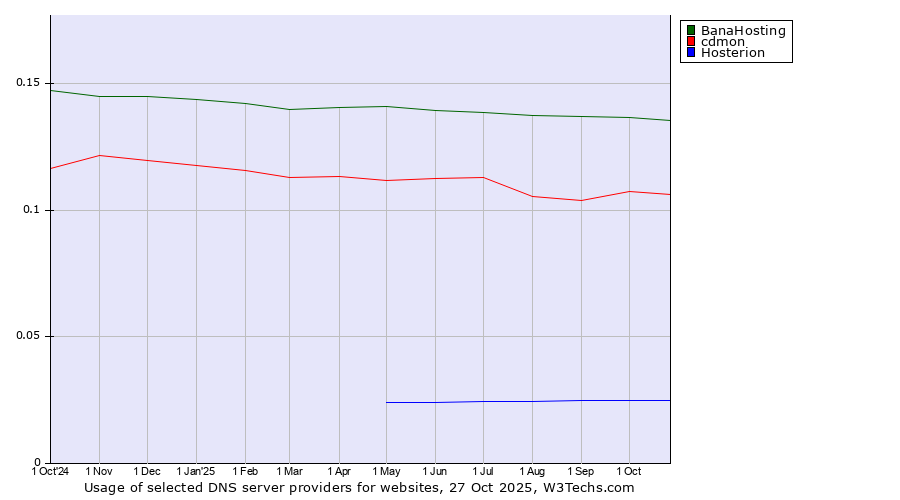 Historical trends in the usage of BanaHosting vs. cdmon vs. Hosterion