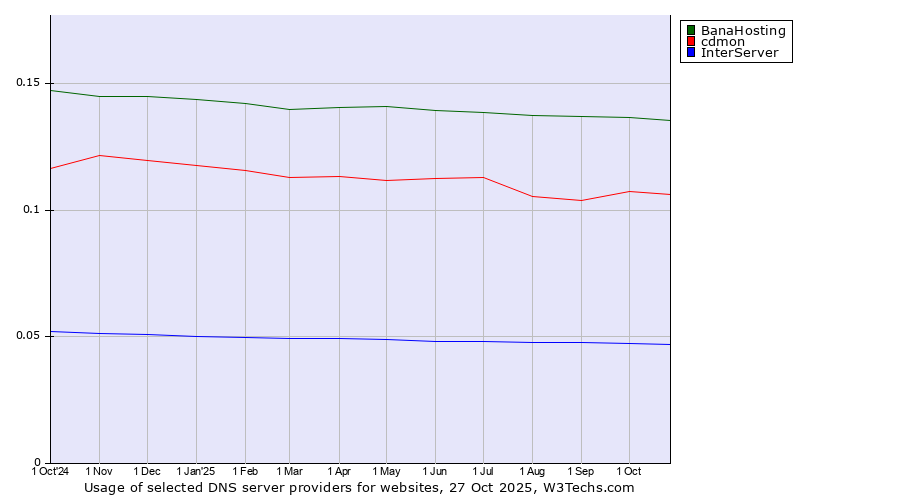 Historical trends in the usage of BanaHosting vs. cdmon vs. InterServer