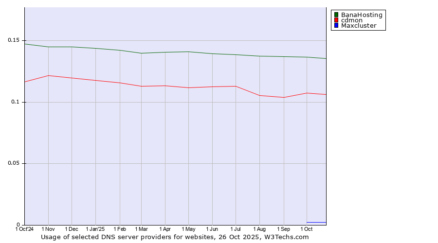 Historical trends in the usage of BanaHosting vs. cdmon vs. Maxcluster