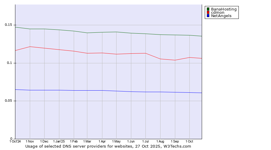 Historical trends in the usage of BanaHosting vs. cdmon vs. NetAngels