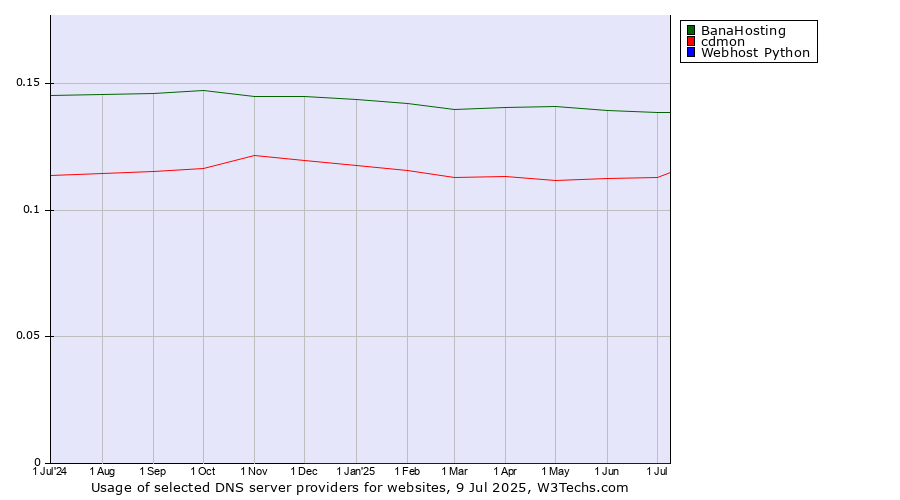 Historical trends in the usage of BanaHosting vs. cdmon vs. Webhost Python