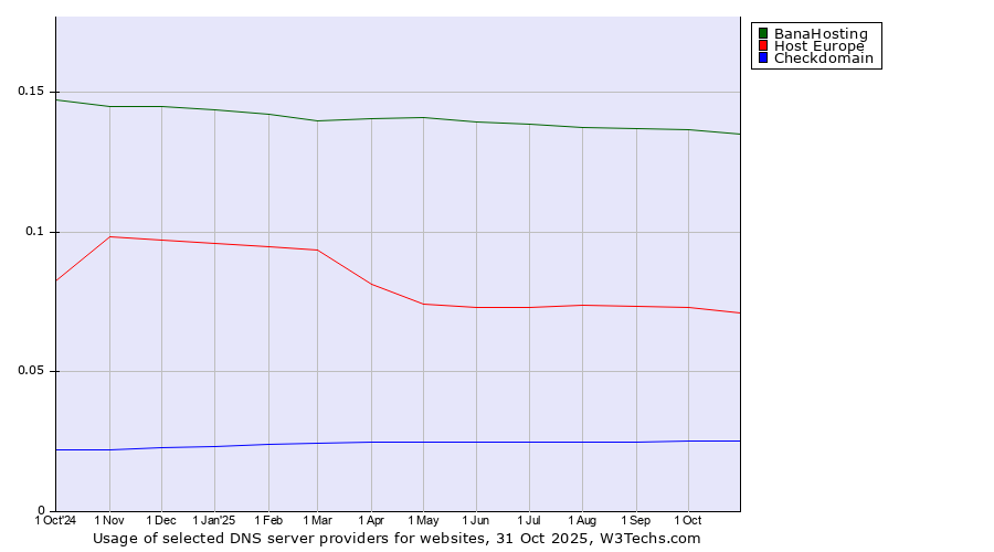 Historical trends in the usage of BanaHosting vs. Host Europe vs. Checkdomain