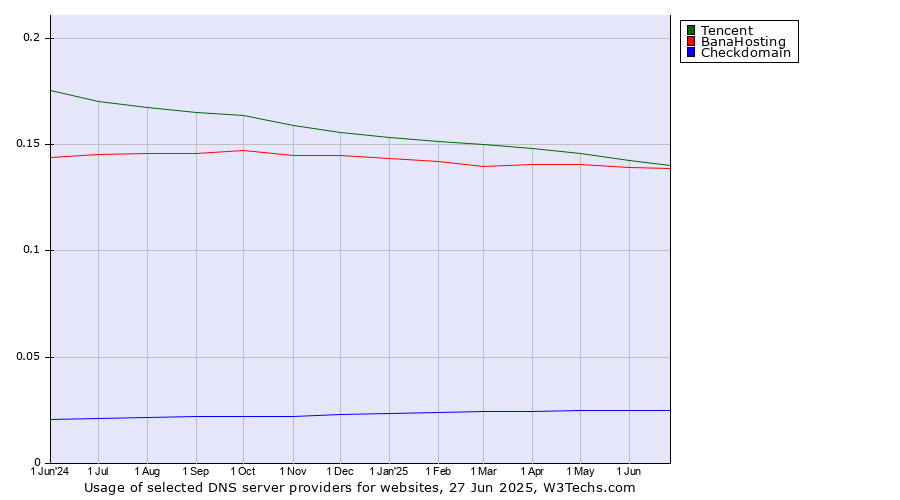 Historical trends in the usage of Tencent vs. BanaHosting vs. Checkdomain