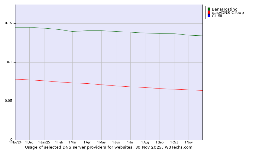 Historical trends in the usage of BanaHosting vs. easyDNS Group vs. CHML
